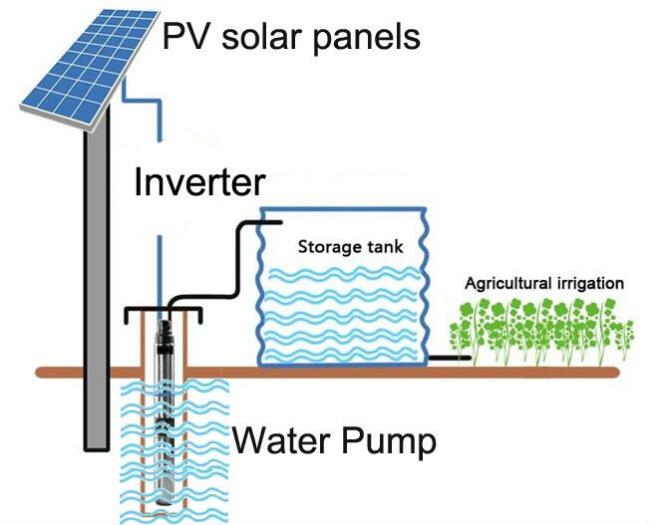 Como dimensionar um bombeamento de água Solar